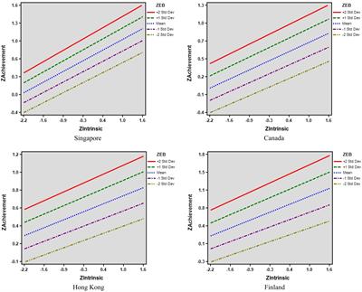 Intrinsic Motivation and Sophisticated Epistemic Beliefs Are Promising Pathways to Science Achievement: Evidence From High Achieving Regions in the East and the West